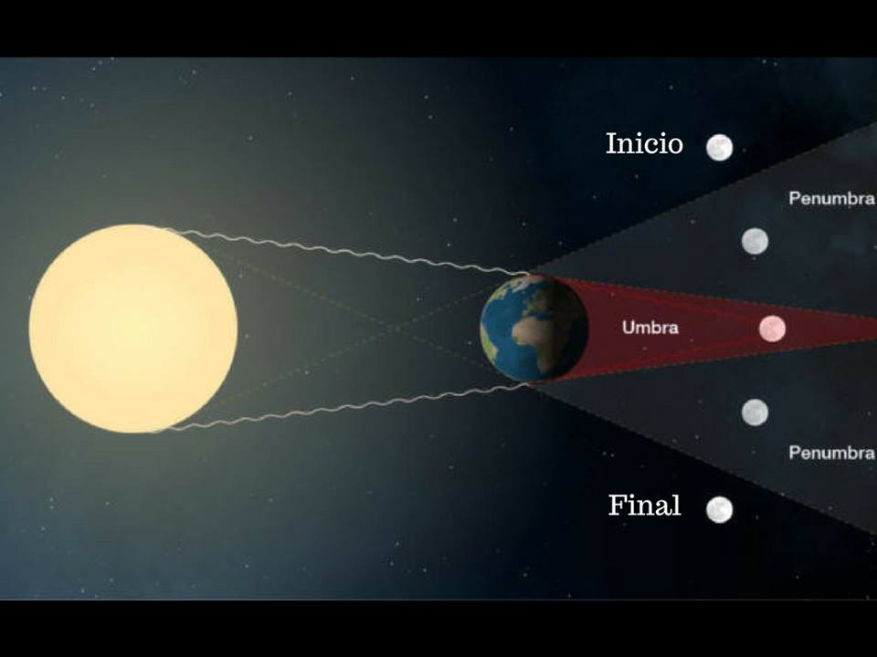 El Eclipse De Luna Más Largo Del Siglo Xxi Se Podrá Ver El 27 De Julio Aea